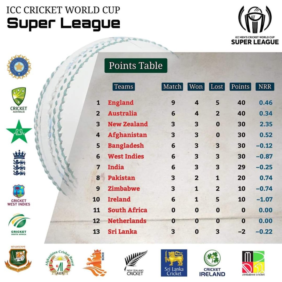 India goes ahead against Pakistan in ICC CWC Super League points table