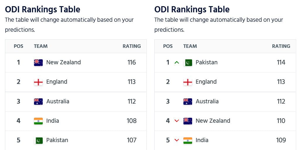 Here is how Pakistan can dethrone New Zealand to top ODI rankings