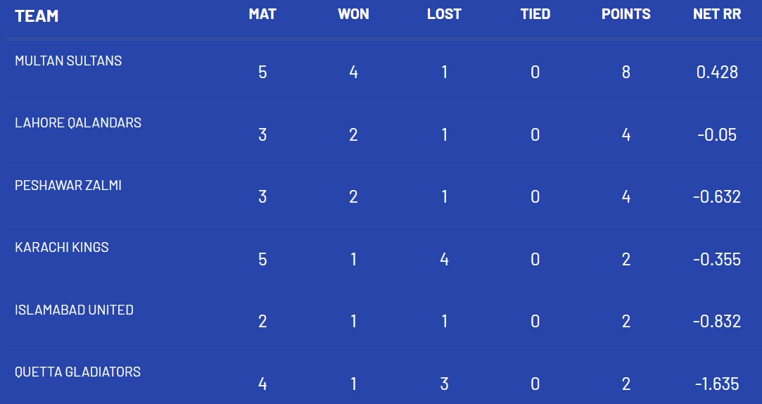 PSL 8 Points Table after Multan Sultans defeat Karachi Kings Cricket