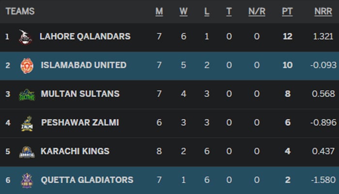PSL 2023 Points Table After Islamabad United Beat Quetta Gladiators psl-2023-points-table-after-islamabad-united-beat-quetta-gladiators