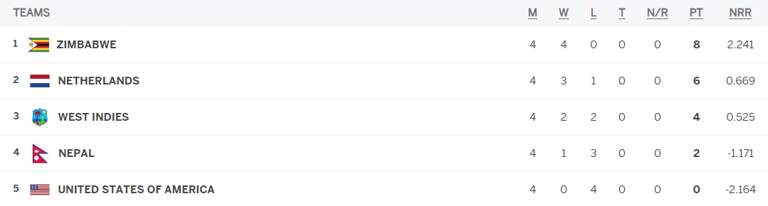 Points table of ICC World Cup Qualifiers as Super Six teams confirmed ...