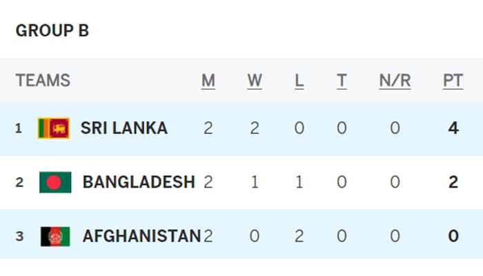 Asia Cup 2023 final points table after group matches - International 