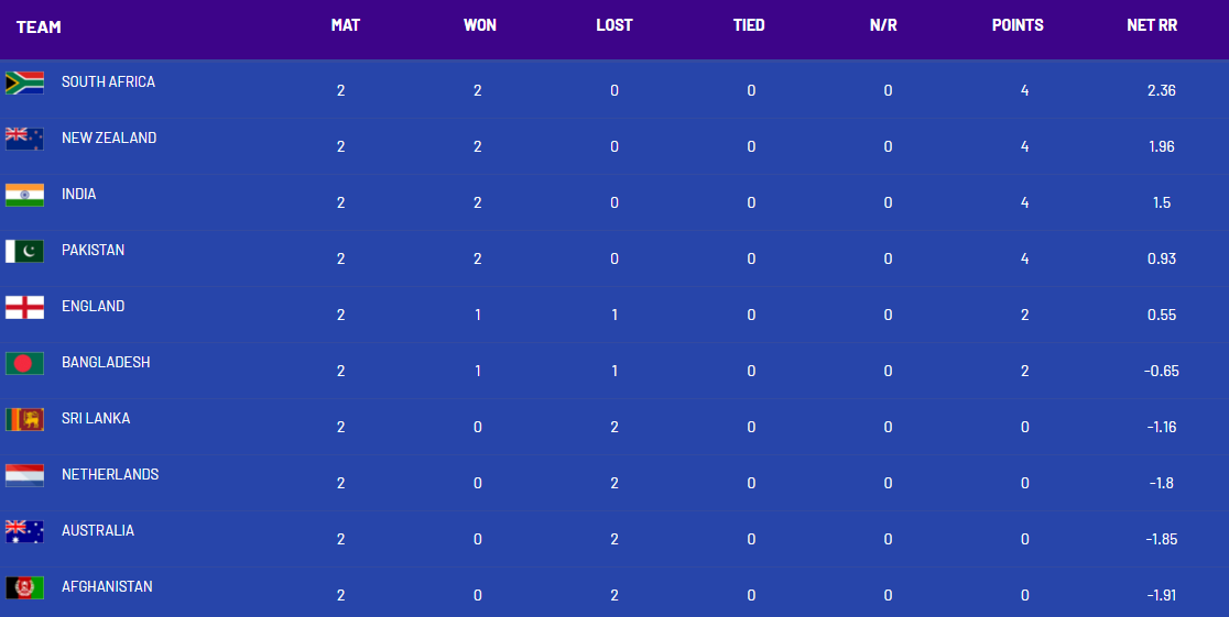 ICC World Cup 2023 points table after South Africa beat Australia