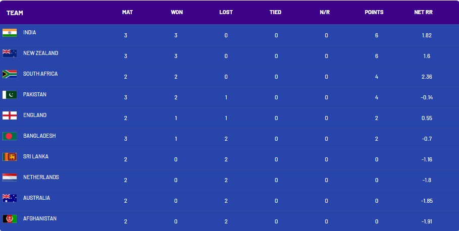 2023 World Cup Points Table: Updated standings after Pakistan vs