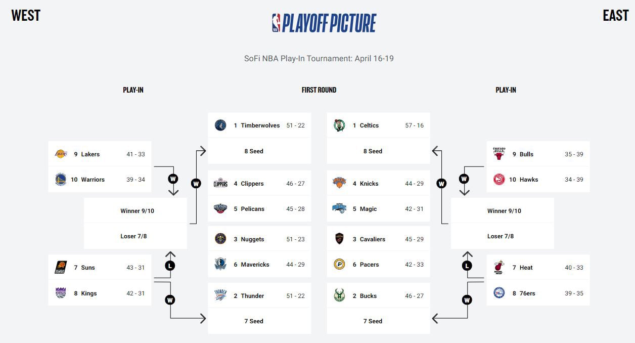 2024 NBA Playoff Picture Live updates on standings, tiebreakers