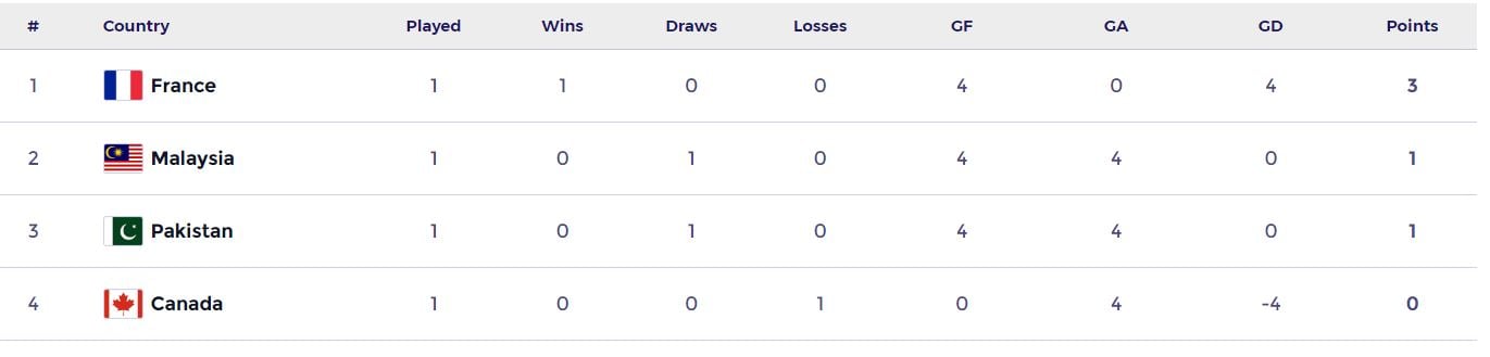 36644 8374182 updates - Pakistan: FIH Nations Cup points table after day two matches - Two group A matches took place on Saturday of the FIH Nations Cup currently being in Poland.